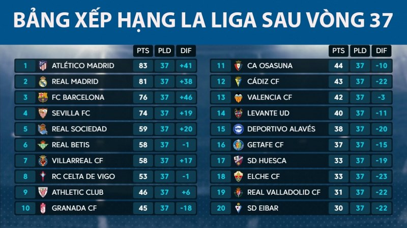 La Liga có sự hiện diện của các câu lạc bộ hàng đầu tại Tây Ban Nha